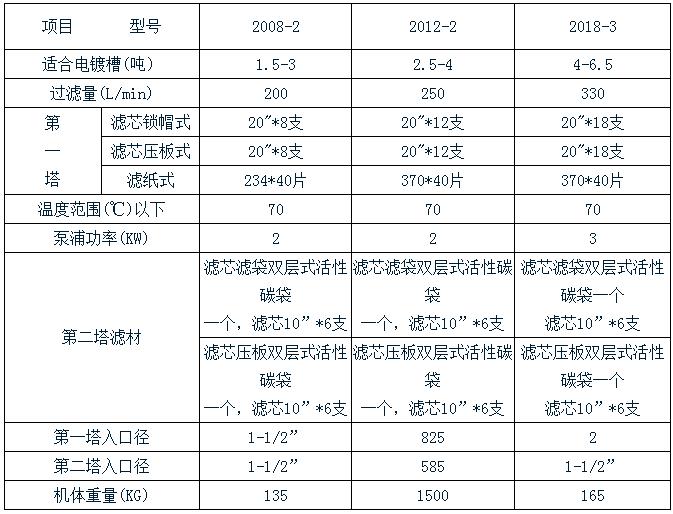 杰凯双塔过滤机规格表 杰凯双塔过滤机规格表